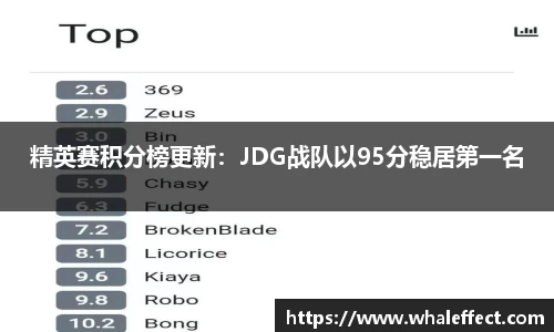 精英赛积分榜更新：JDG战队以95分稳居第一名